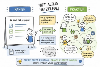 Papier en praktijk.... vaak niet 1 op 1